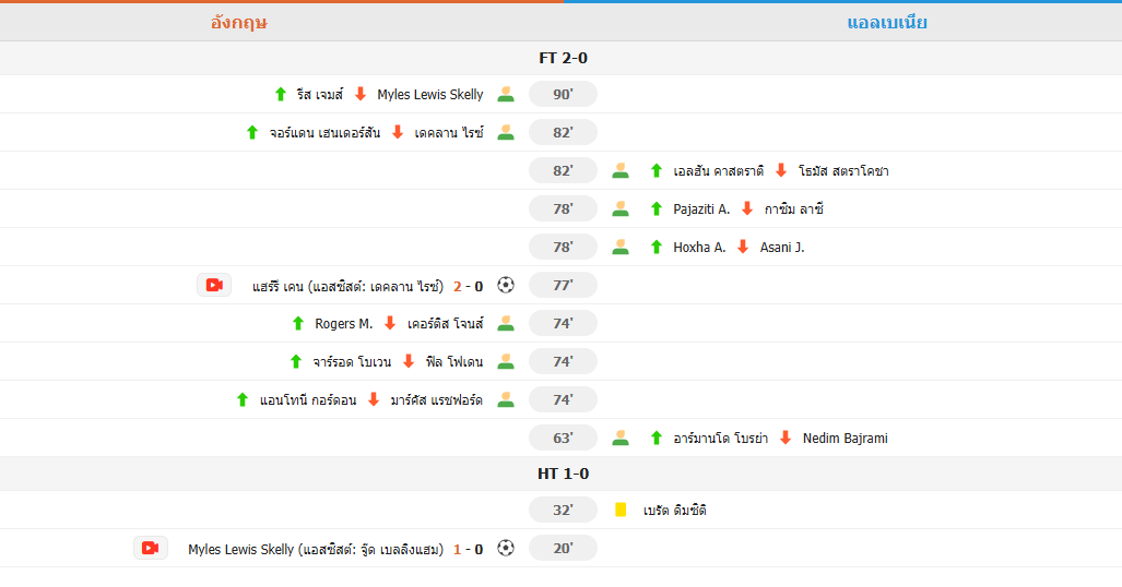 ผลบอล-อังกฤษเฉือนอัลเบเนีย 2-0 เคนซัดประตู
