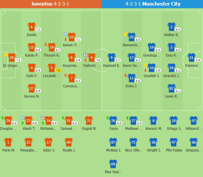 Juventus deal Man City huge Champions League blow in 2-0 win