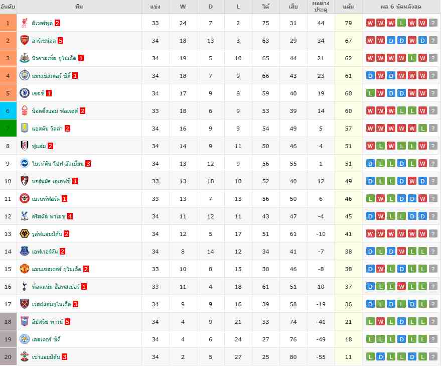 ผลพรีเมียร์ลีก เชลซี 1-0 เอฟเวอร์ตัน ขยับขึ้นอันดับ 4