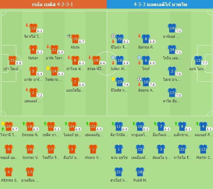 ​ซิเมโอเน่ซัดสุดสวย! แอตฯ มาดริด บุกดับ เบติส 2-0 ขยับขึ้นท็อปโฟร์