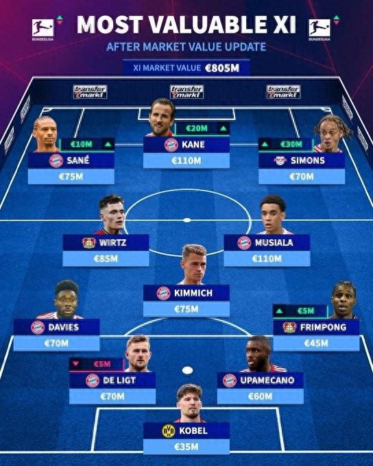 รายชื่อบุนเดสลีกาที่มีค่าตัวแพงที่สุด: บาเยิร์นมีผู้เล่น7คนอยู่ในรายชื่อนี้
