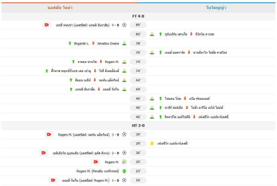 ​วิลล่าเปิดรังถล่มโบโลญญ่า 4-0 (รวม 7-1) ทะลุตัดเชือกยูโรปาลีก ดวลฟอเรสต์