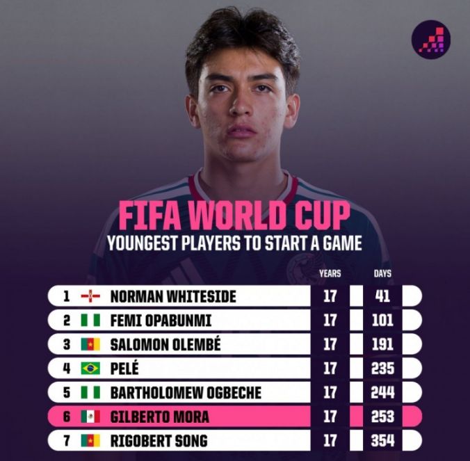 17 tuổi 253 ngày! Gilberto Mora trở thành cầu thủ trẻ thứ 6 ra sân tại World Cup