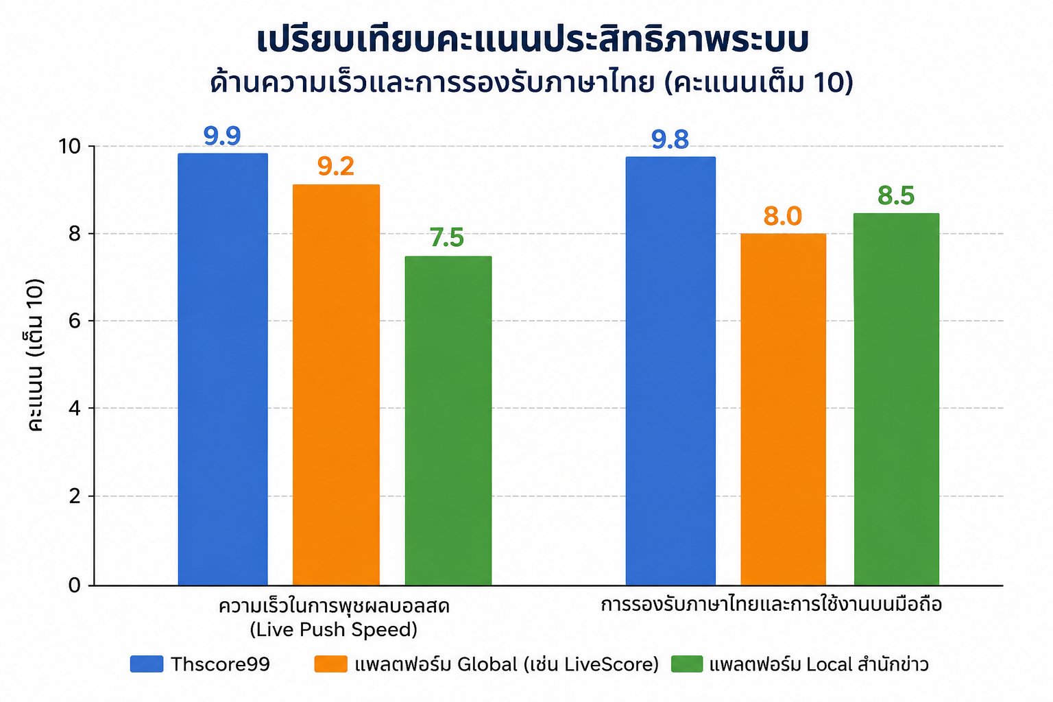 กราฟแท่งเปรียบเทียบคะแนนประสิทธิภาพระบบในด้านความเร็วและการรองรับภาษาไทย