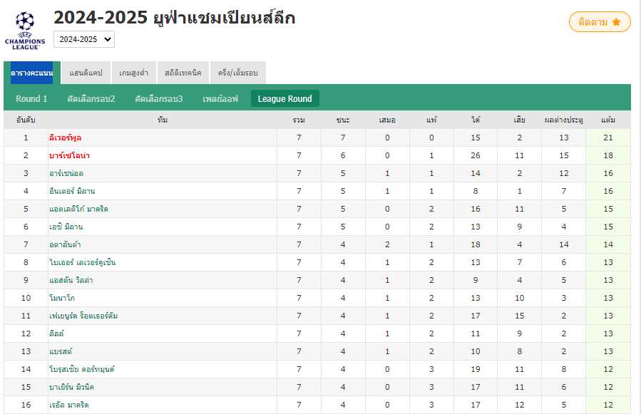 แชมเปี้ยนส์ลีก 16 ทีมสุดท้าย: อิตาลีส่ง 3 ทีมเข้ารอบ