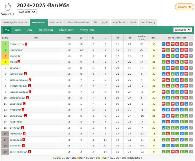 ห่างจากจ่าฝูง 8 คะแนน! เฟเนร์บาห์เช่พลิกชนะคอนยาสปอร์ 3-2 คว้าชัย 3 นัดรวด