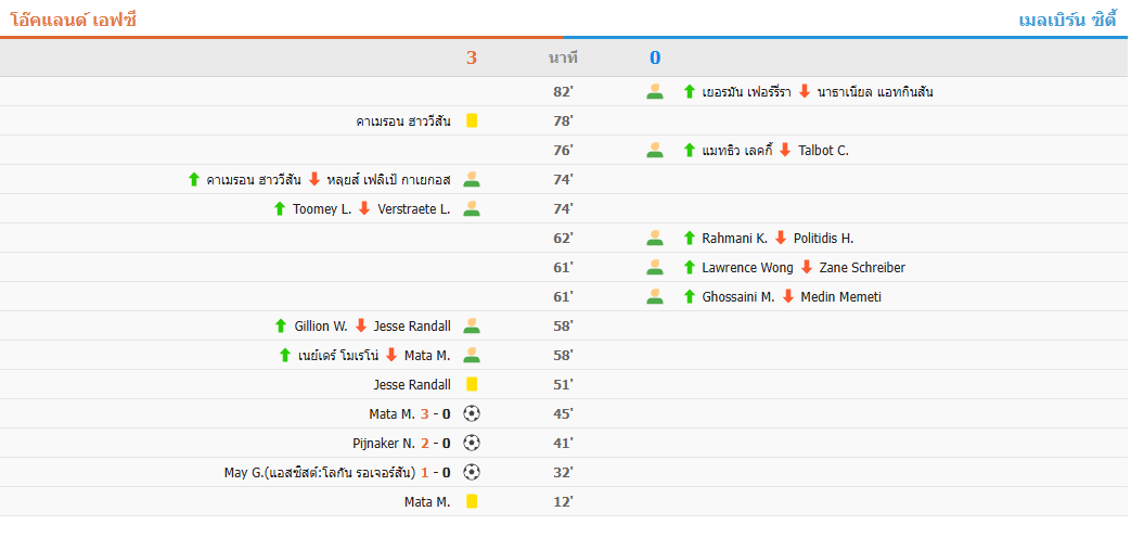 พลาดเตะมุมอีกแล้ว! เมลเบิร์น ซิตี้ แพ้ โอ๊คแลนด์ เอฟซี 0-3