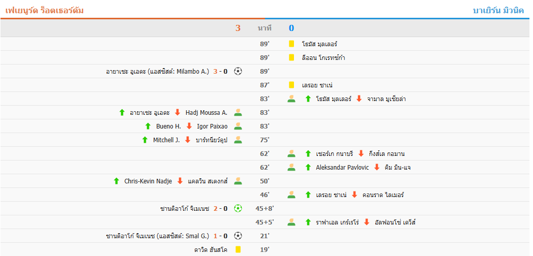 ยูฟ่าแชมเปียนส์ลีกจบลงด้วยความพ่ายแพ้! บาเยิร์น มิวนิค พ่าย เฟเยนูร์ด 0-3 ยุติสถิติชนะ 3 นัดรวด