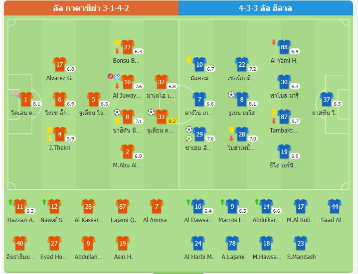 ​อัล ฮิลาล เจ๊า 2 นัดติด! บุกเสมอ อัล คาดิซิยาห์ 2-2 อัล-ดอว์ซารี พลาดโทษก่อนซัดกู้ชีพท้ายเกม ยึดจ่าฝูง 3 แต้ม