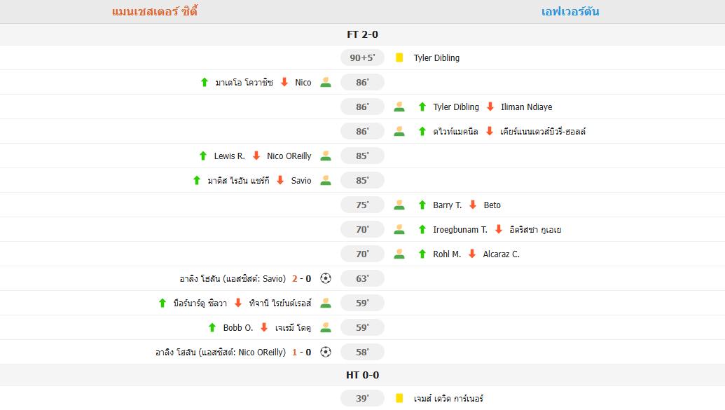 ฮาแลนด์เบิ้ล! แมนฯ ซิตี้อัดเอฟเวอร์ตัน 2-0 คว้าชัย 3 นัดรวด