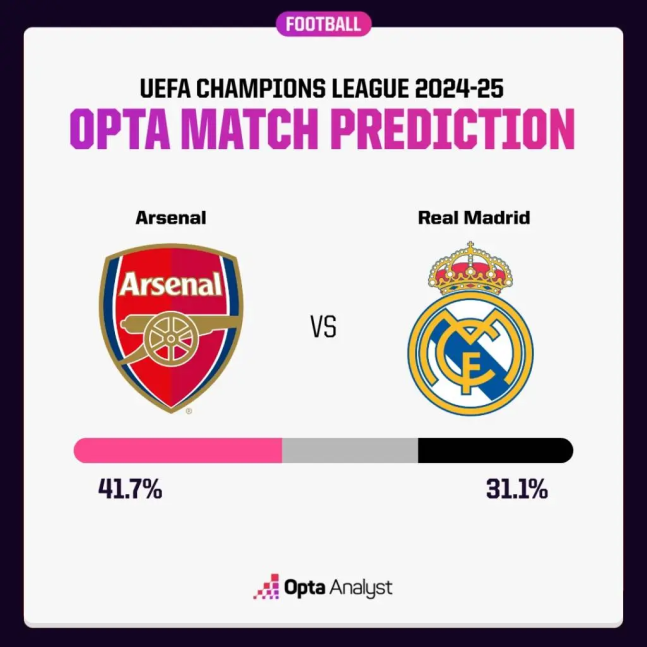 옵타가 예측한 승률 “아스널 41.7%, 레알 31.1%”