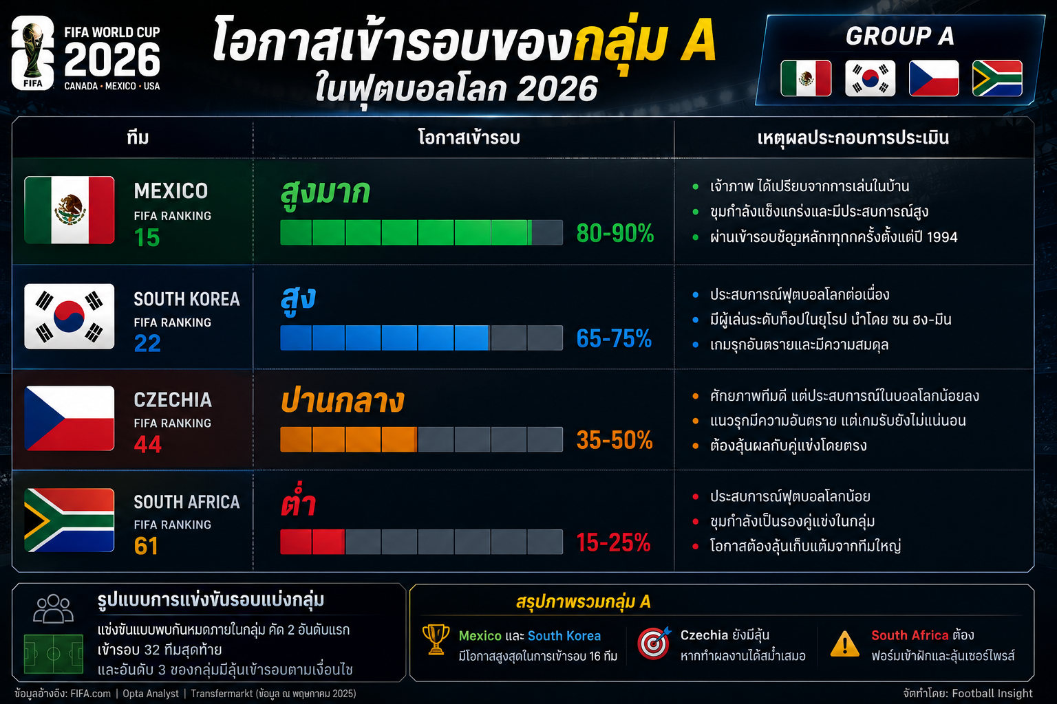 ภาพกราฟิกโอกาสเข้ารอบของกลุ่ม A ในฟุตบอลโลก 2026