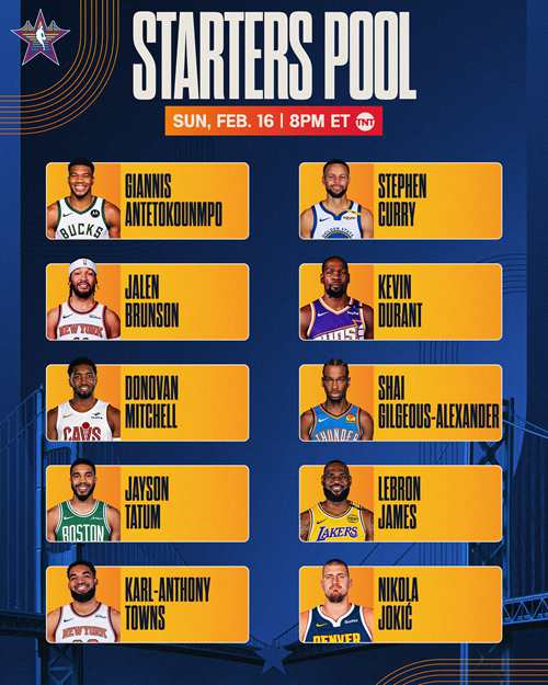 ผลโหวต NBA ออลสตาร์เผยแล้ว! ยลโฉม 10 อันดับแรกในแต่ละตำแหน่ง