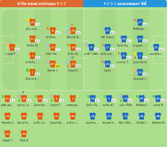 ​แมนฯ ซิตี้ พ่ายปารีส 2-4 เสีย 4 ประตูรวด ร่วงใกล้ตกรอบ