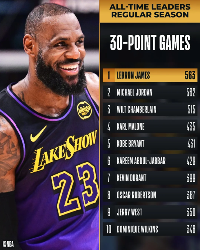 Legend! James scores 30+ points in 563rd career game, passes Jordan for top spot in history
