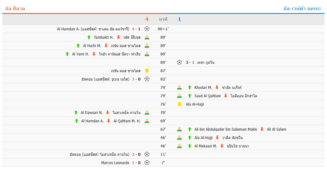 อัลฮิลาล 4-1 อัล-เวห์ดา เอฟซี เมกกะ ชนะ 5 นัดติดต่อกัน