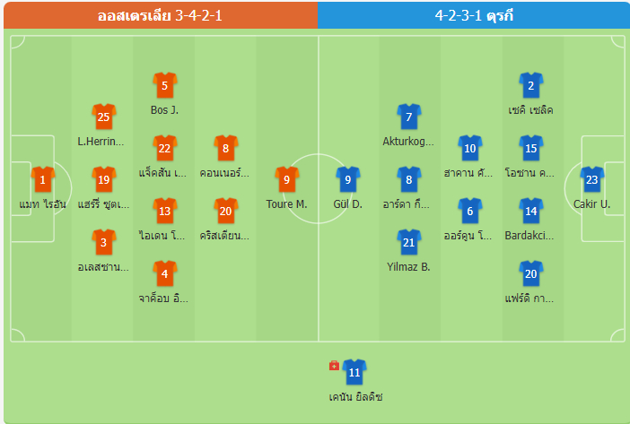 คาดการณ์11ผู้เล่นตัวจริง ออสเตรเลีย VS ตุรกี