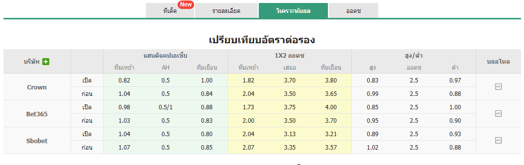 กราฟการเปลี่ยนแปลงอัตราต่อรองก่อนแข่ง