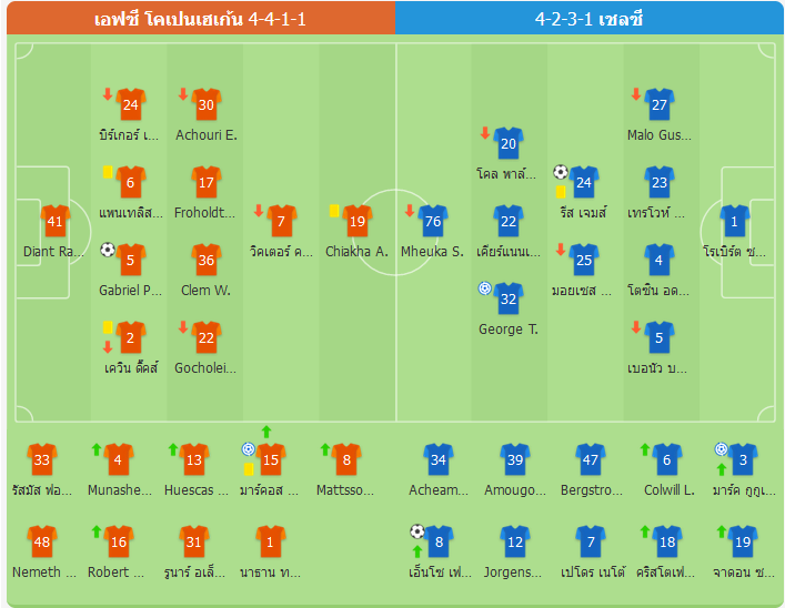ยุติสตรีคแพ้ 4 นัดรวดนอกบ้าน! เชลซีเอาชนะโคเปนเฮเก้น 2-1 ในเลกแรกของยูโรปาลีก