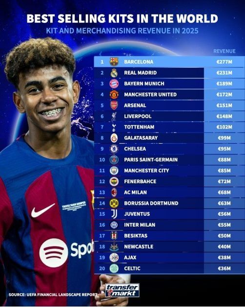BXH doanh thu bán áo đấu CLB năm 2025: Barcelona và Real Madrid đều vượt 200 triệu euro