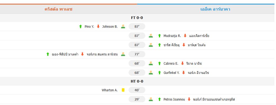 ​คริสตัล พาเลซ เจ๊า เออีเค ลาร์นากา 0-0 เลกแรก ยูโรปาคอนเฟอเรนซ์ลีก ทีมเยือนไร้จังหวะยิงตรงกรอบ