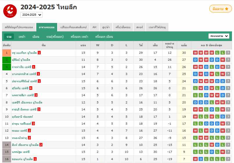 วิเคราะห์บอล [ ไทยแลนด์พรีเมียร์ลีก 2024-25 ] บุรีรัมย์ ยูไนเต็ด VS ราชบุรี เอฟซี