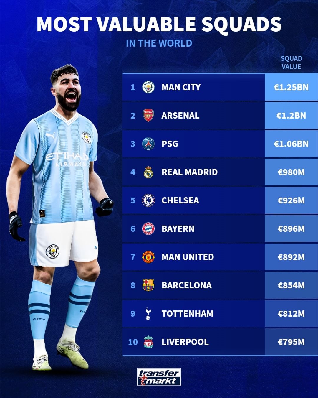 อันดับสโมสรฟุตบอลที่คุ้มค่า: แมนเชสเตอร์ ซิตี้ กลับสู่อันดับ 1 ด้วยมูลค่า 1.25 พันล้านยูโร