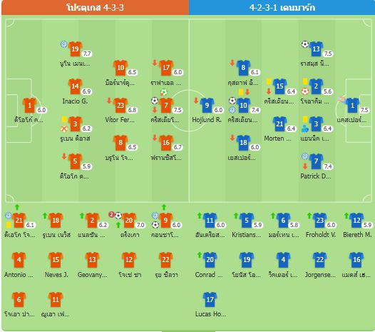 เกมยิงประตูสุดมัน❗โปรตุเกสชนะเดนมาร์กด้วยสกอร์รวม 5-3 ผ่านเข้ารอบ 4 ทีมสุดท้าย