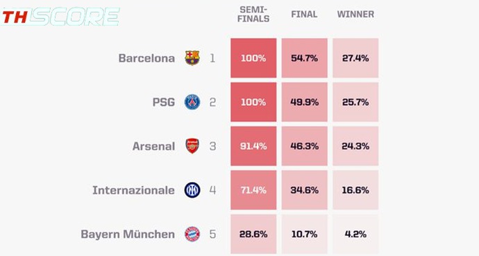 ซูเปอร์คอมฯฟันธงแชมป์ยูฟ่าแชมเปียนส์ลีก: บาร์ซ่าเต็ง 1 ด้วยโอกาส 27.4%