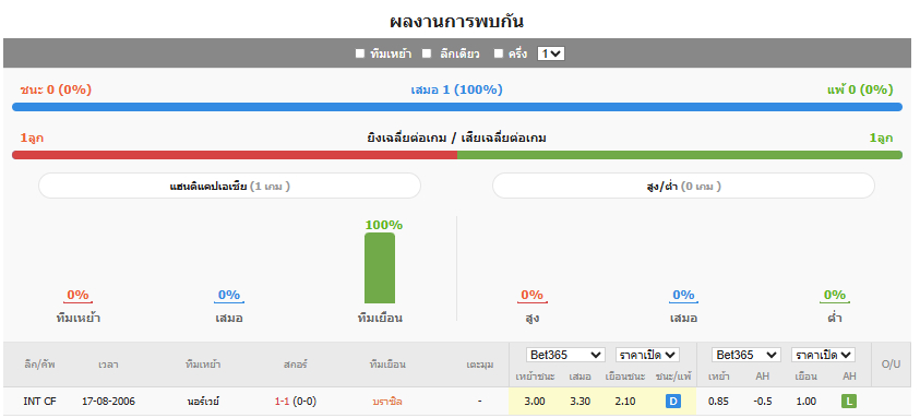 ศึกฟุตบอลโลก รอบ 16 ทีมสุดท้าย | 03:00 น.บราซิล VSนอร์เวย์