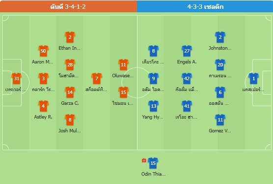 วิเคราะห์บอล ดันดี VS เซลติก