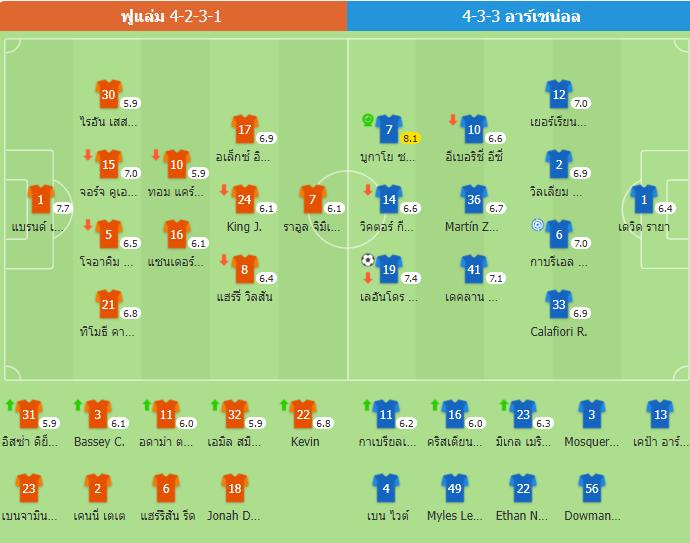 ทรอสซาร์ซัดชัย! อาร์เซนอลบุกเฉือนฟูแล่ม 1-0 นำจ่าฝูงพรีเมียร์ลีก