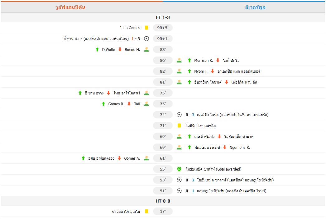 ลิเวอร์พูล บุกเชือด วูล์ฟส์ 3-1 ทะลุรอบ 8 ทีม เอฟเอคัพ