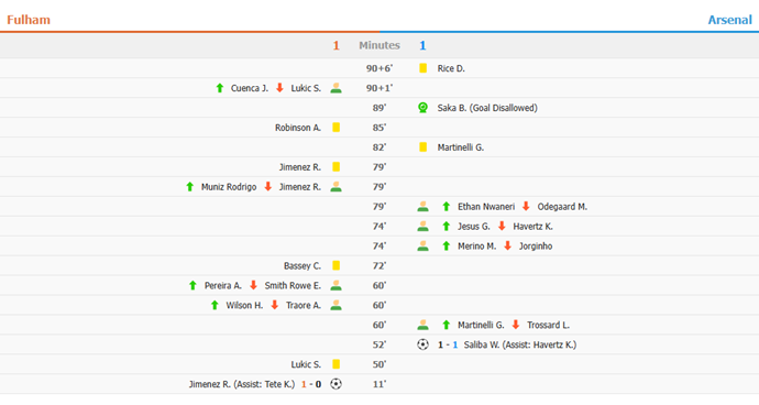 Full Time: 1-1! Arsenal's Title Hopes Hampered by Draw with Stubborn Fulham