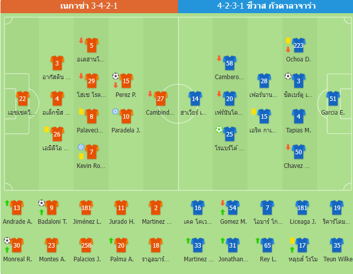 ผลการแข่งขันฟุตบอลเม็กซิกันลีกา MX: เนกาซา 3-2 กัวดาลาฮารา