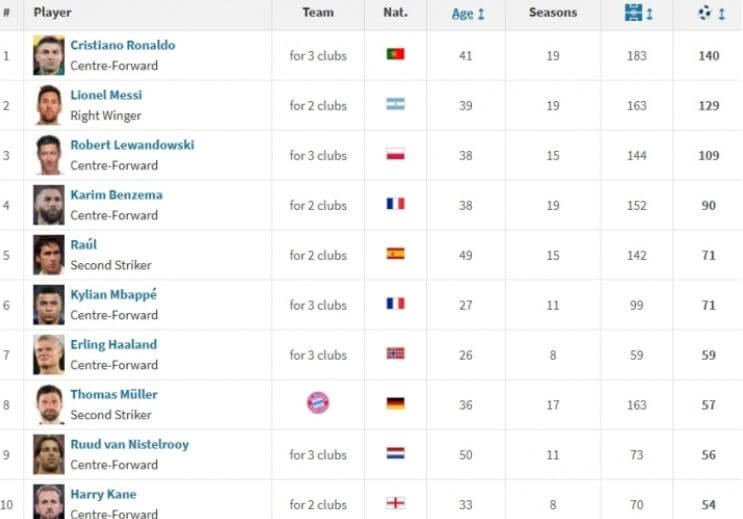 Ronaldo và Messi khó bị soán ngôi! Danh sách ghi bàn Champions League: Ronaldo 140 bàn, Mbappe 71 bàn (đồng hạng 5)
