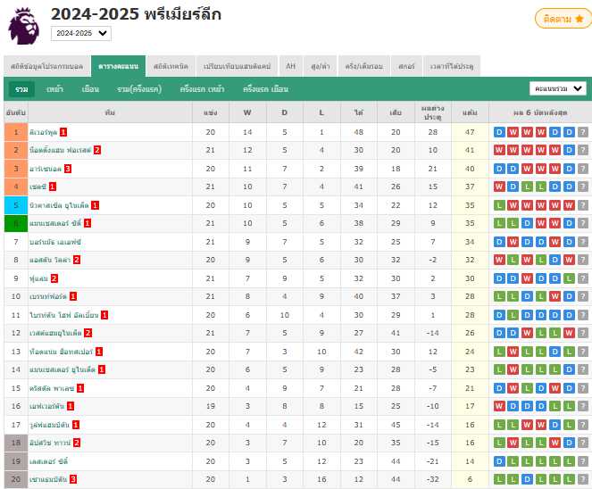 เชลซีวิกฤต! ไร้ชัยชนะ 5 นัดติดต่อกัน เสมอบอร์นมัธ 2-2