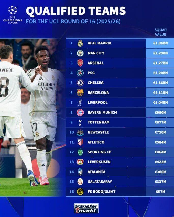 Bảng giá trị 16 đội Champions League: Real dẫn đầu, Man City bám sát