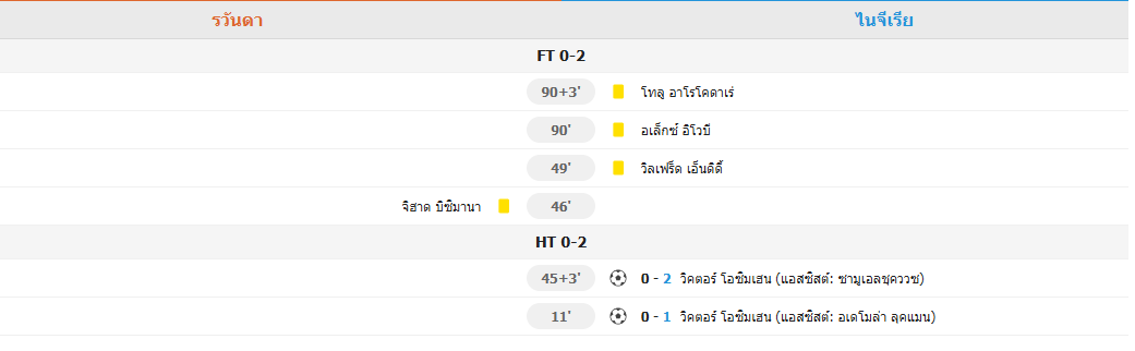 ไนจีเรียเฉือนรวันดา 2-0 ยังรั้งอันดับ 4 ของกลุ่มในศึกฟุตบอลโลกแอฟริกา รอบคัดเลือก