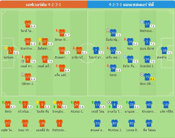 ​แมนเชสเตอร์ ซิตี้ เปิดบ้านถล่ม เอฟเวอร์ตัน 2-0 ออเรลี่ ยิงประตูชัย