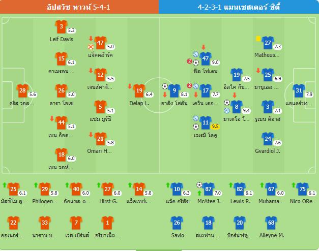 กลับสู่ท็อปโฟร์! แมนซิตี้ถล่มอิปสวิช 6-0 ไม่แพ้ใคร 5 นัดรวด