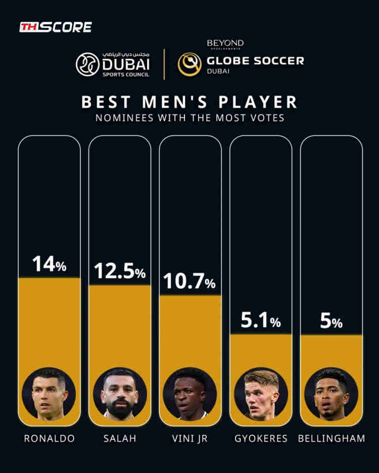 ผลโหวต Globe Soccer Awards: โรนัลโด้นำโด่ง! ซาลาห์-วิเนซิอุสตามมาติดๆ