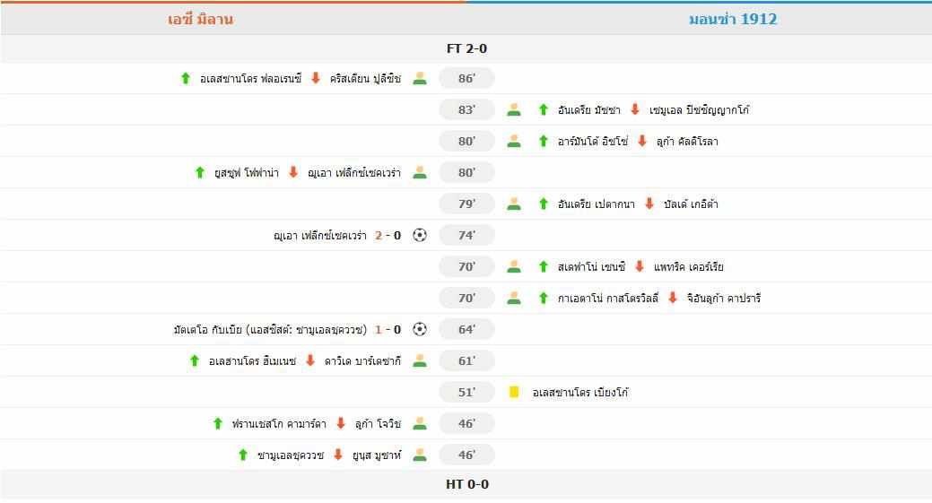 เอซี มิลาน ชนะ มอนซ่า 2-0 คว้าอันดับ 7 ประจำฤดูกาล! ฟีลิกซ์ โชว์ฟรีคิกเด็ด