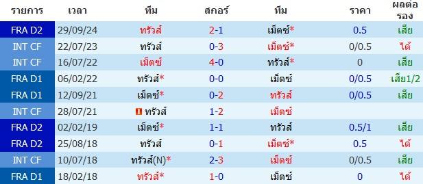 วิเคราะห์บอล ทรัวส์ VS เม็ตซ์