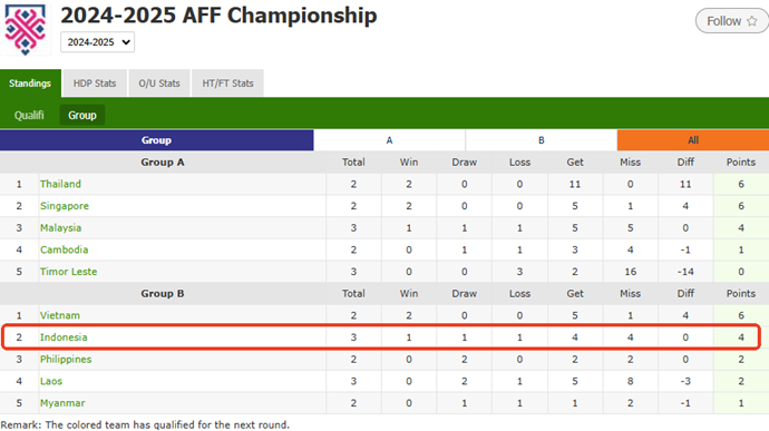 ASEAN Mitsubishi Electric Cup - Report: Vietnam 1-0 Indonesia