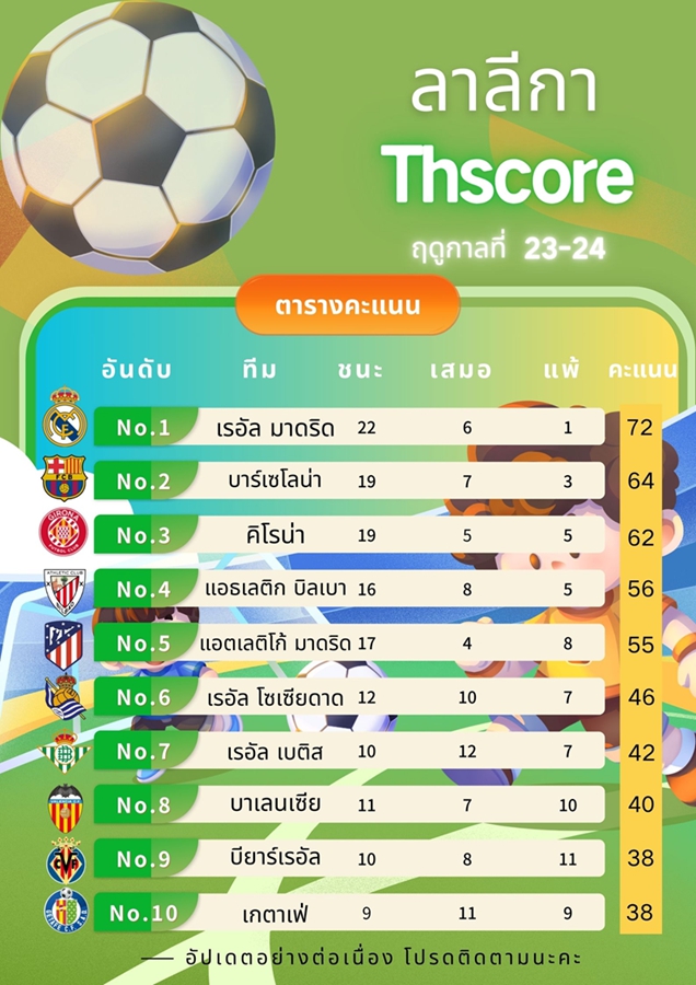 วิเคราะห์อันดับลาลีกา:เรอัลมาดริดยังเหนียวแน่น บาร์เซโลน่าไล่จี้🔥