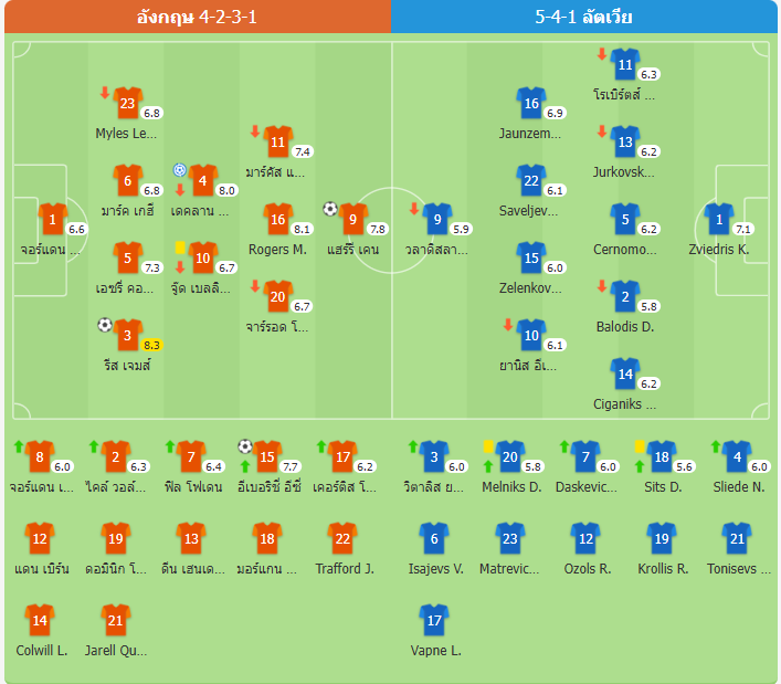 ​ฟุตบอลโลก รอบคัดเลือก - อังกฤษเอาชนะลัตเวีย 3-0 ชนะรวด 2 นัด นำเป็นจ่าฝูง