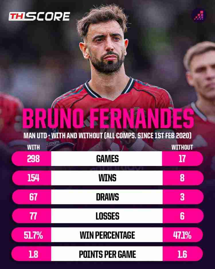 ยืนยัน! 'บรูโน่' คือหัวใจสำคัญ แมนยูฯ ชนะ 51.7% ยามมีเขาในสนาม สถิติเผยชัด