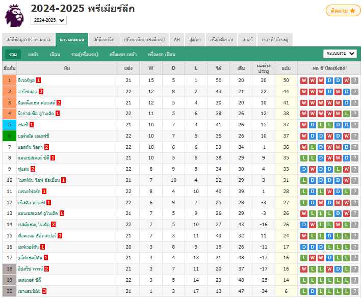 ​​พรีเมียร์ลีก: ลิเวอร์พูลบุกถล่มเบรนท์ฟอร์ด 2-0 นูนเญซซัด 2 ประตูช่วงทดเวลา