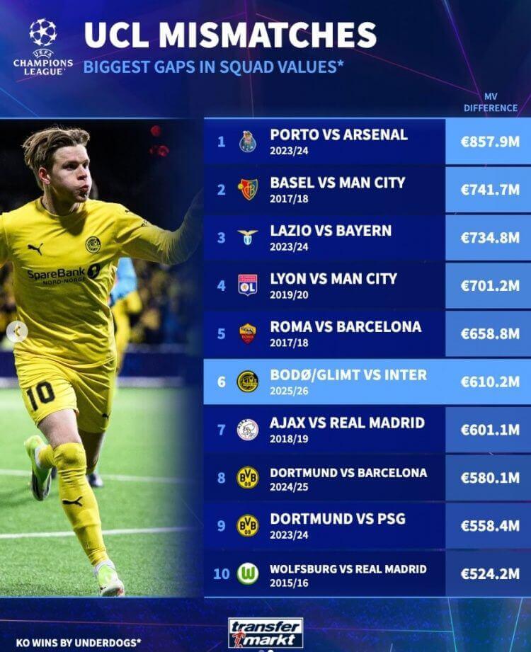 Bodø/Glimt gây địa chấn trước Inter: Chênh lệch 0,61 tỷ euro vào top 6 cú sốc lớn nhất Champions League